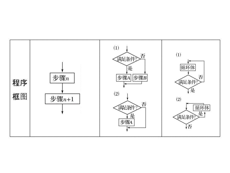 高考数学人教A理科大一轮复习配套课件第十二章推理与证明算法复数第4讲_第5页