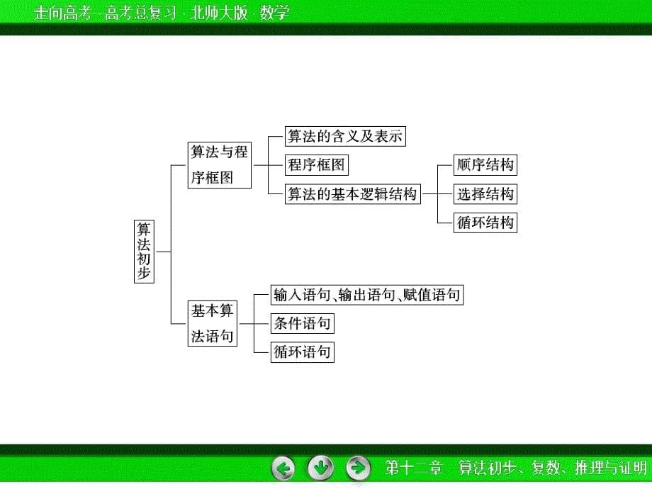 【2016届走向高考】高三数学一轮(北师大版)课件：专题整合12算法初步、复数、推理与证明解析_第5页