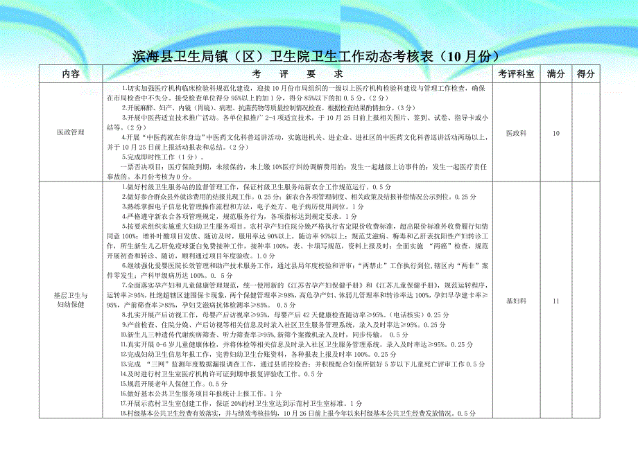 滨海县卫生局镇区卫生院卫生工作动态考核表5月份_第3页
