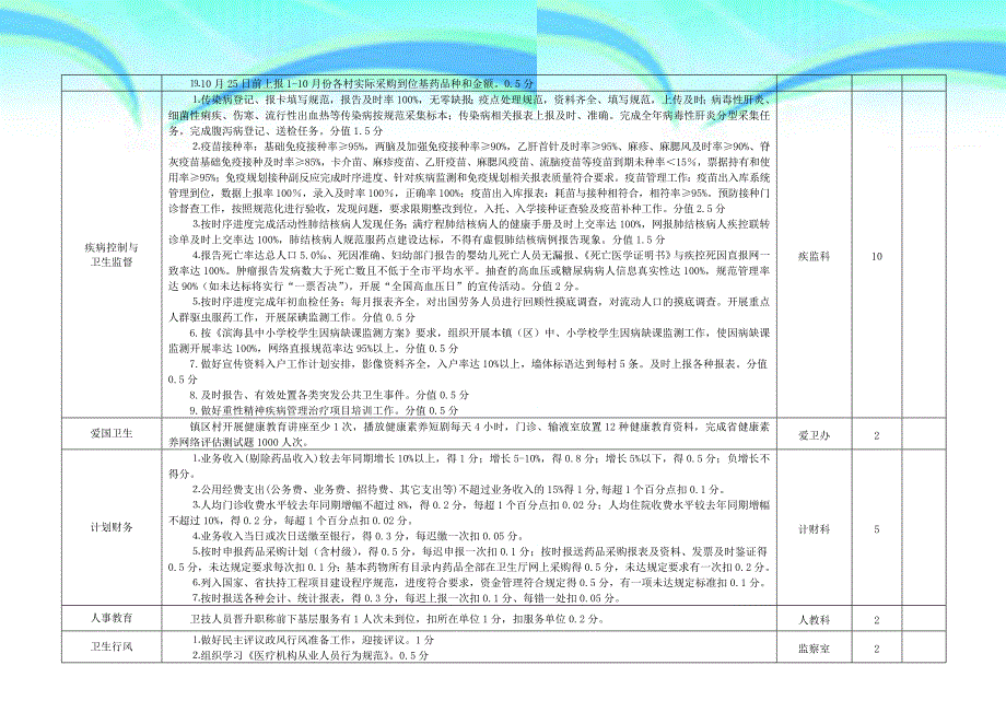 滨海县卫生局镇区卫生院卫生工作动态考核表5月份_第4页