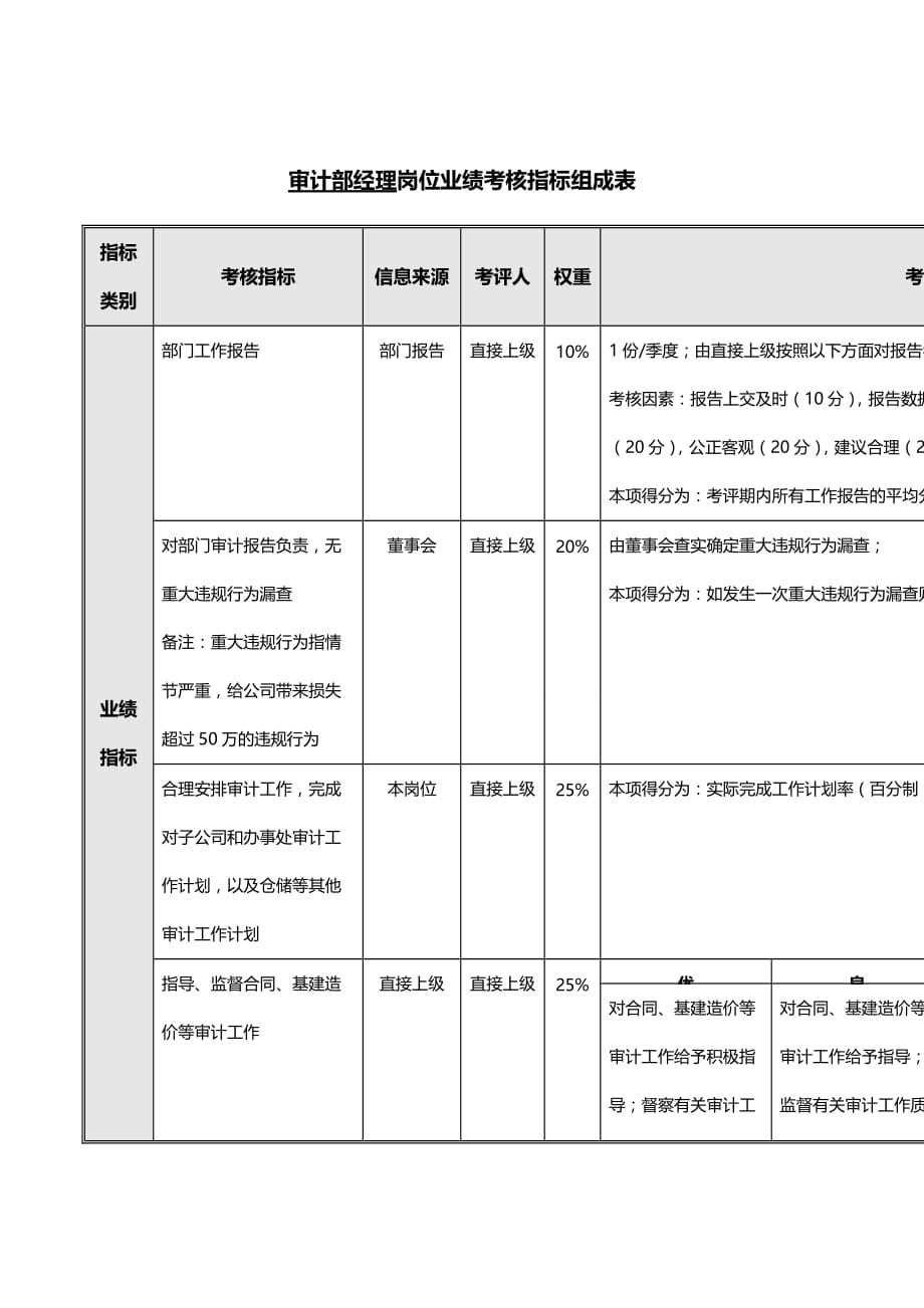 2020{销售管理}审计部经理岗位业绩考核指标表_第2页