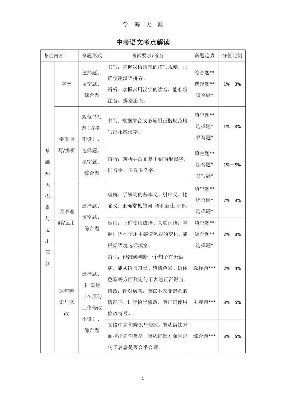 中考语文考点详细解读（2020年7月整理）.pdf_第1页