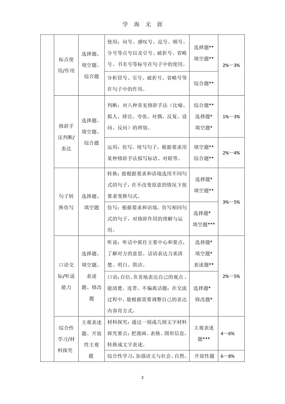 中考语文考点详细解读（2020年7月整理）.pdf_第2页