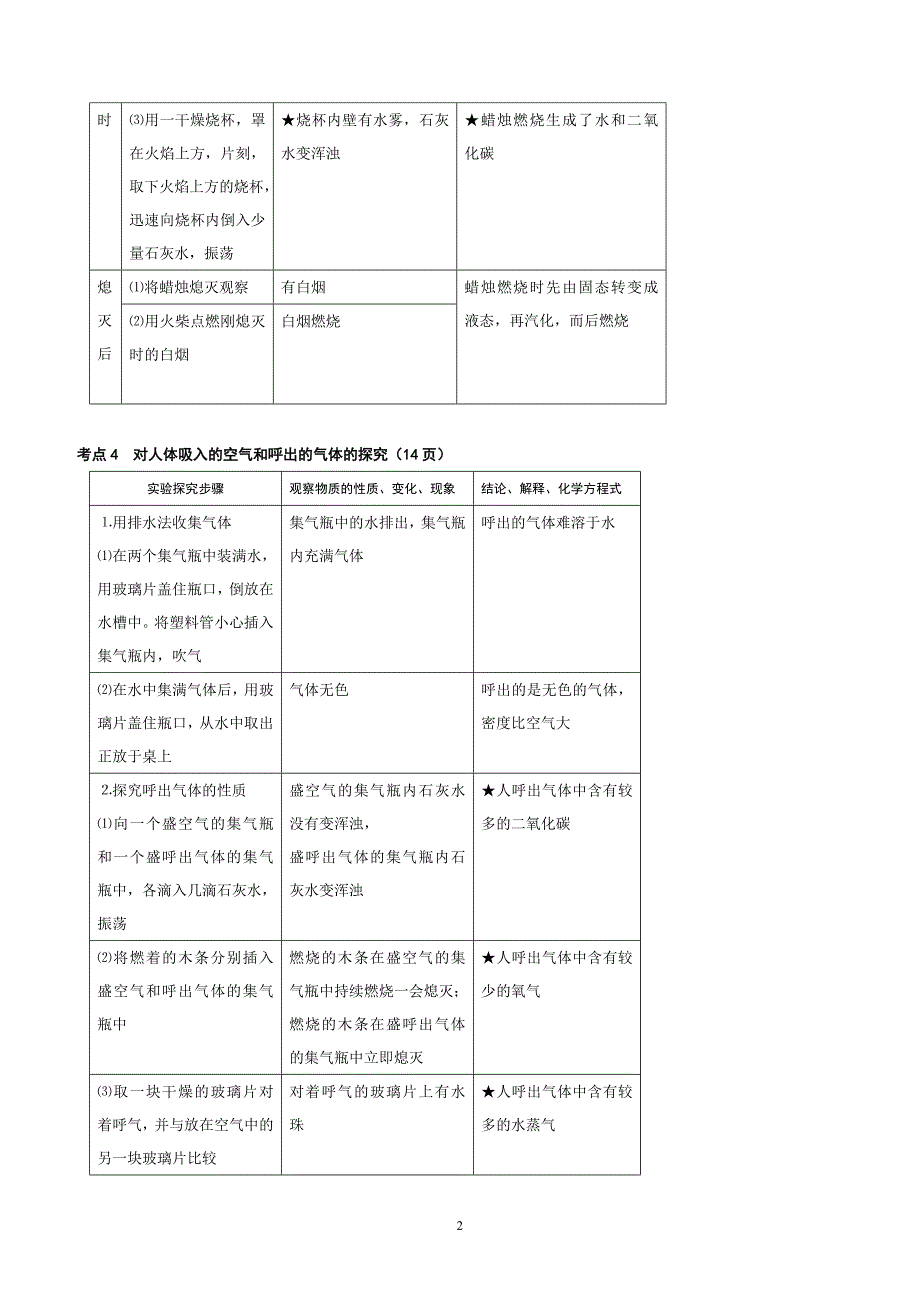 新人教版初三化学上册重要知识点_第2页