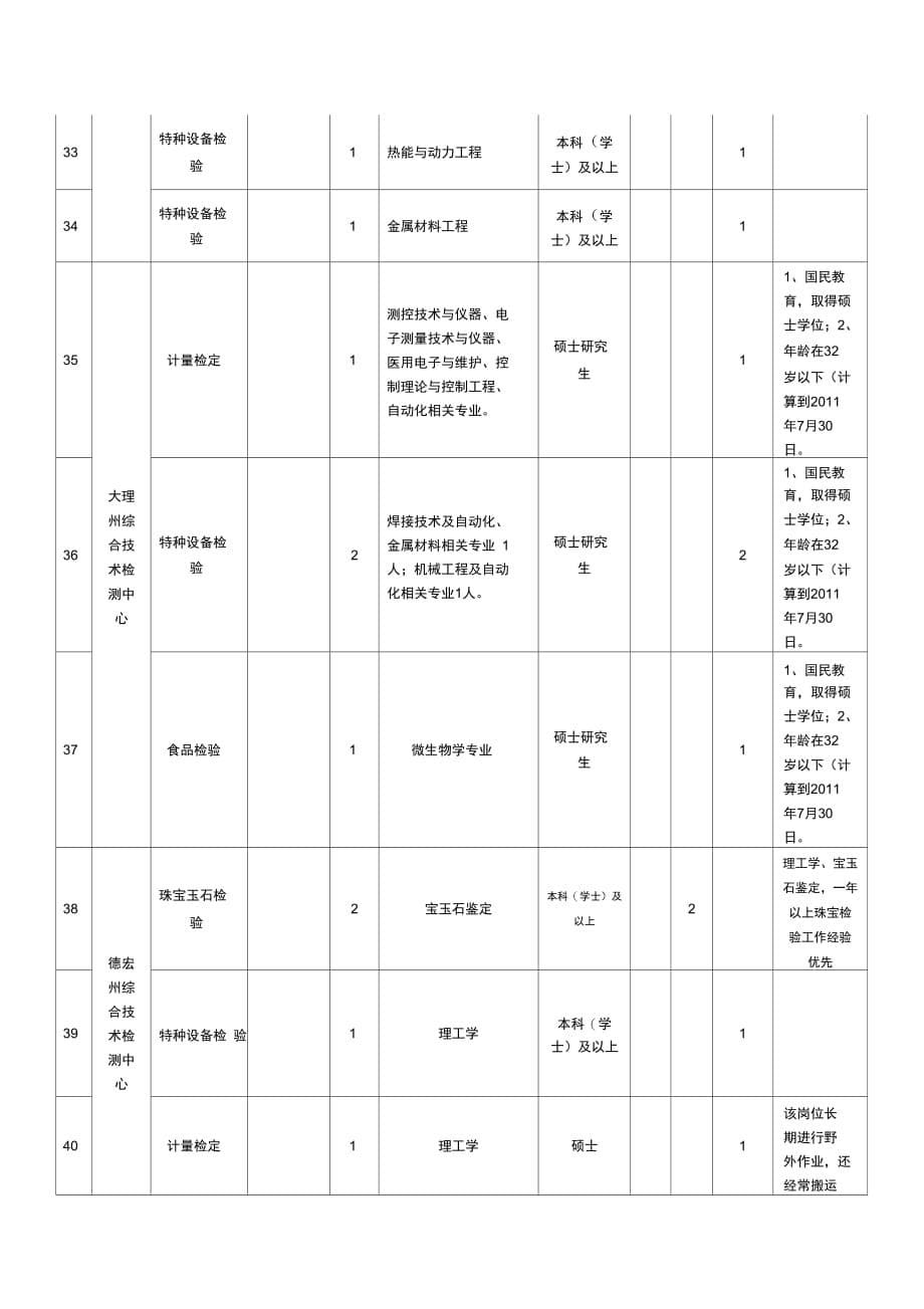 202X年事业单位公开招聘人员计划表_第5页