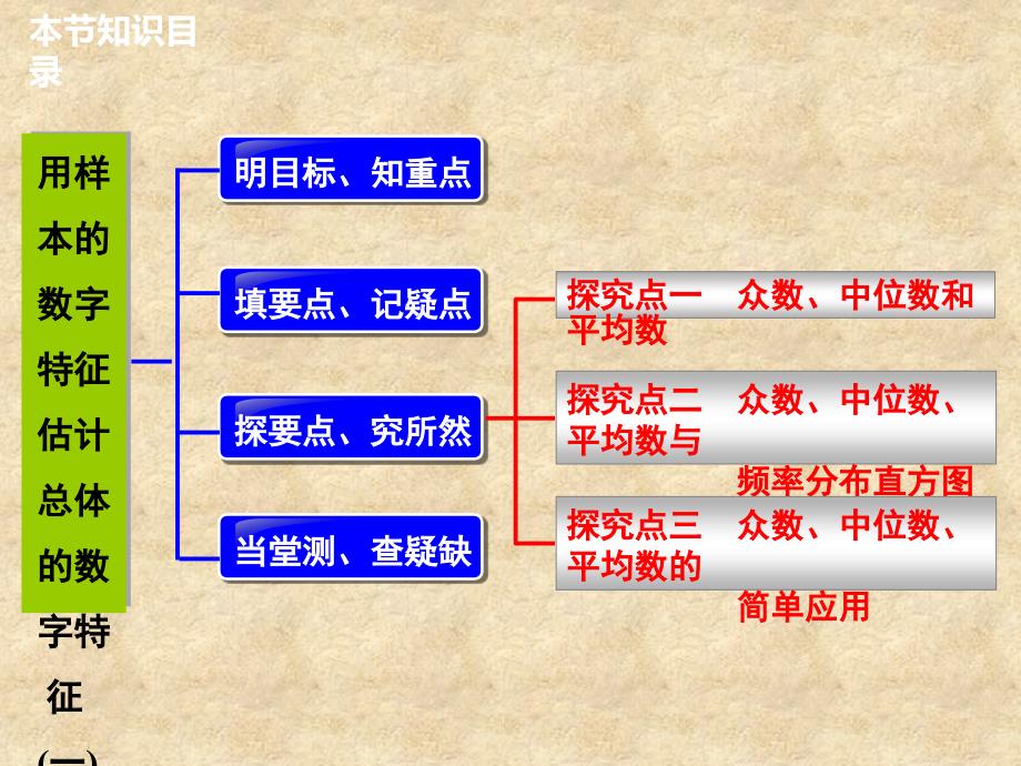 【学案导学设计】高中数学 2.2.2 用样本的数字特征估计总体的数字特征课件1 新人教版A必修3_第2页