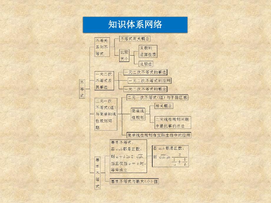 【优化方案】高中数学 第3章本章优化总结课件 新人教版A必修5_第3页