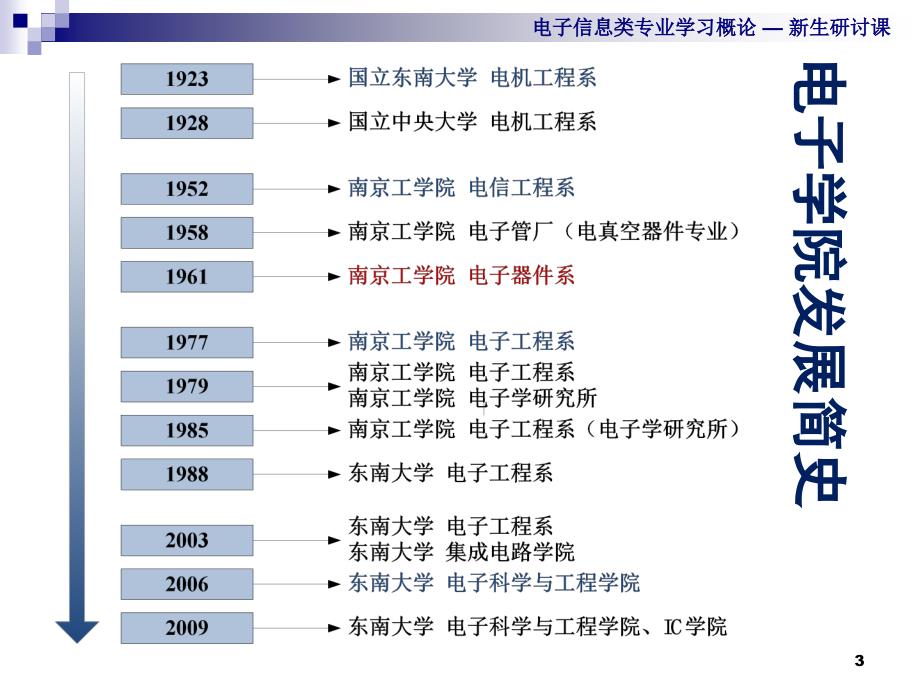 电子科学与技术学科与人才培养体系精编版_第3页