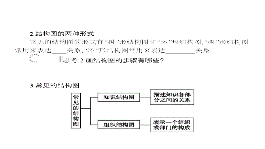 高二数学人教A选修12课件4.2结构图_第4页