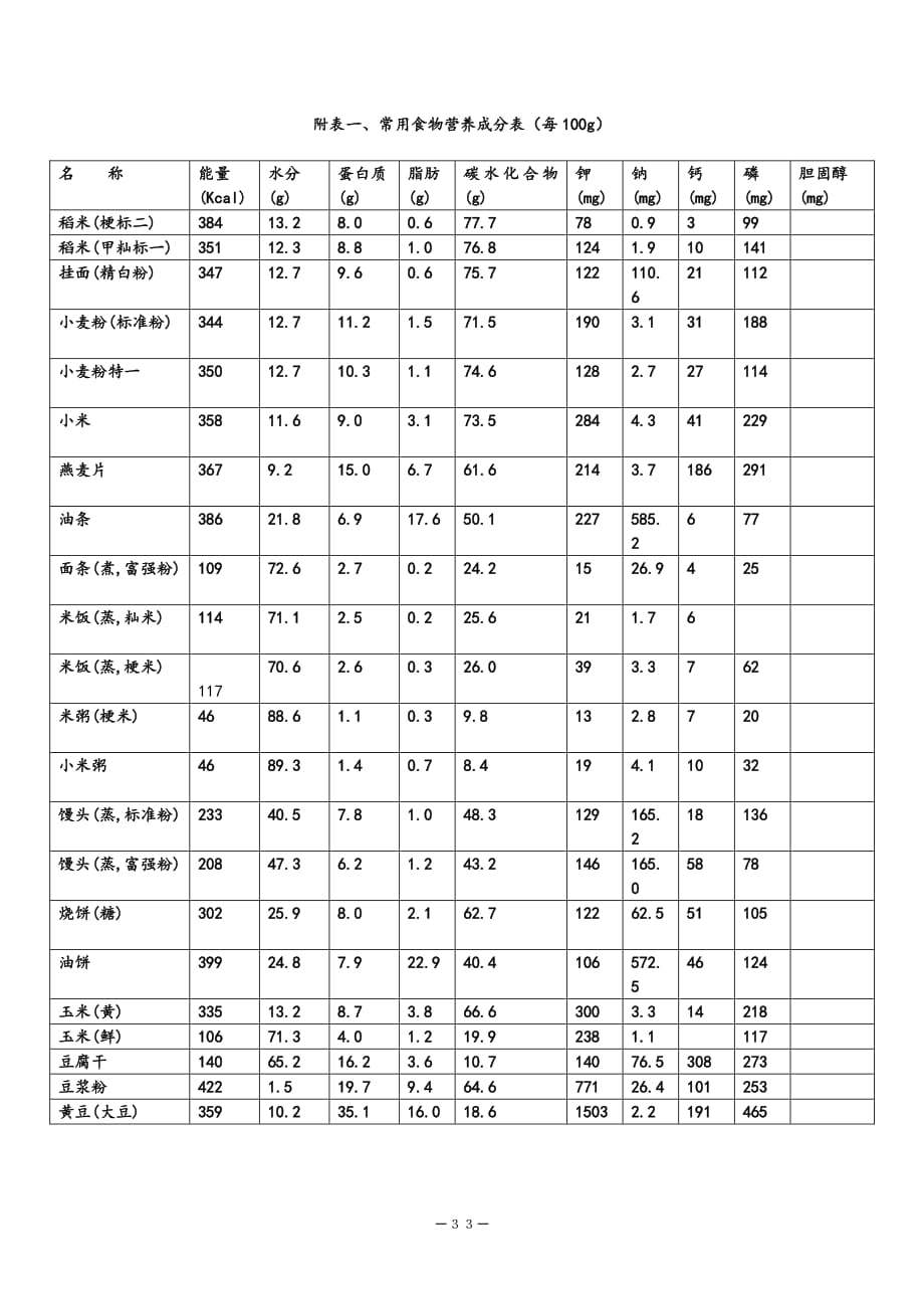 附表一、常用食物营养成分表(每100g) (2)（2020年7月整理）.pdf_第1页