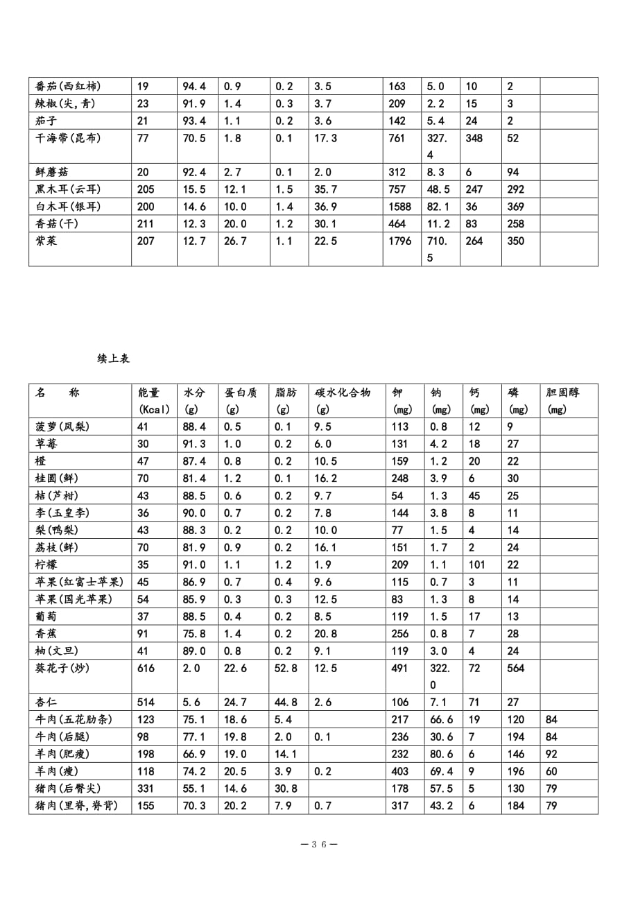 附表一、常用食物营养成分表(每100g) (2)（2020年7月整理）.pdf_第4页