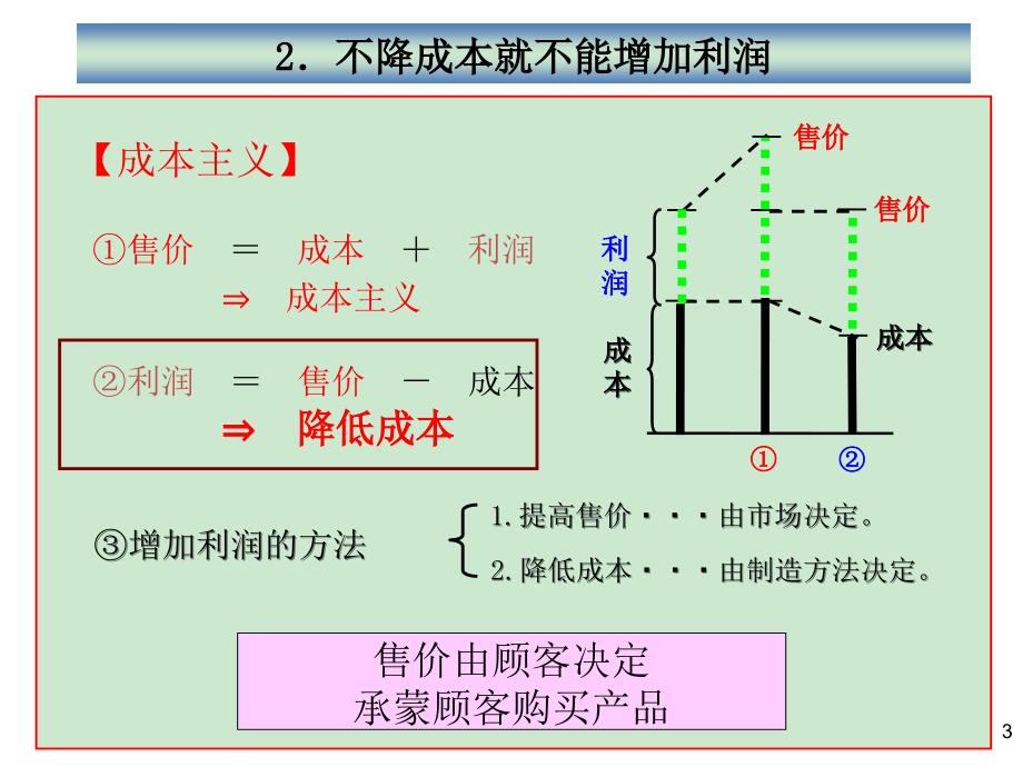 一线管理监督人员的日常管理课件_第3页