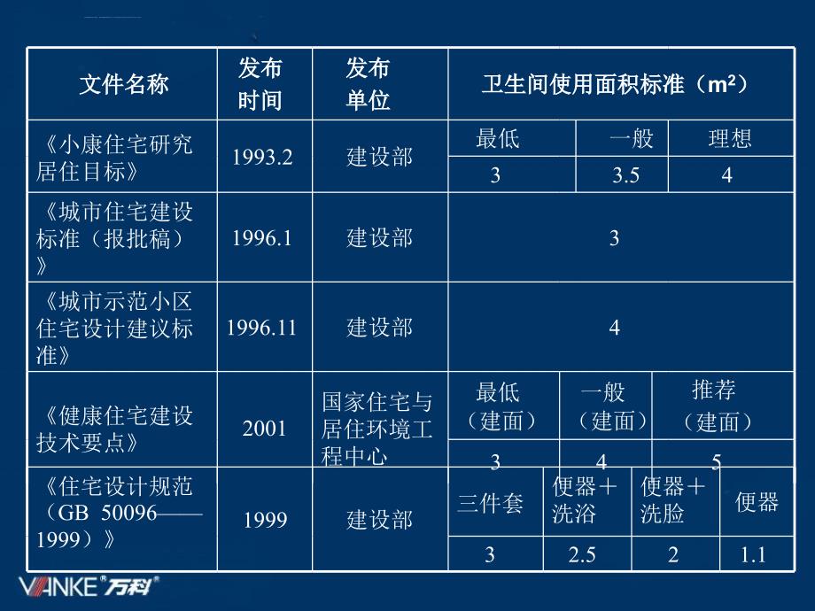 万科地产设计标准-卫生间篇课件_第4页