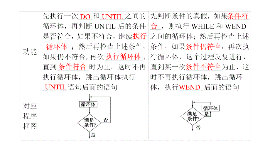 高中数学人教A必修3同步课件第1章123循环语句_第4页