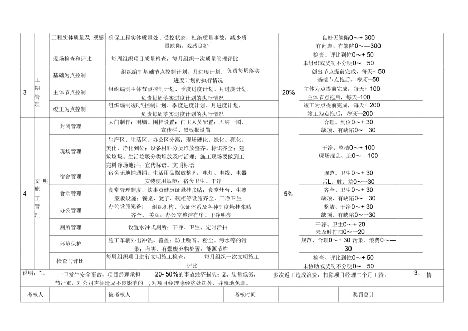 202X年安全质量文明施工工期奖罚规定_第2页