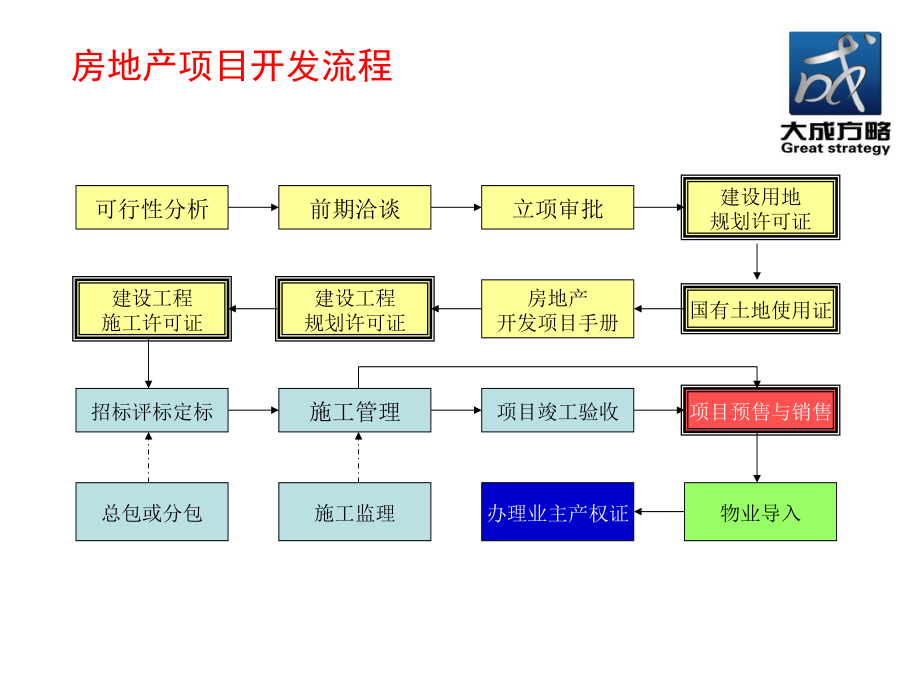 房地产企业全程财税处理与筹划精编版_第3页