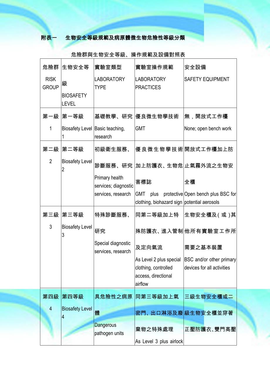 附表一生物安全等级规范及病原体微生物危险性等级分类_第3页