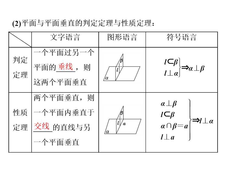 高考数学理第一轮总复习课件第八章立体几何第四节直线平面垂直的判定与性质_第4页