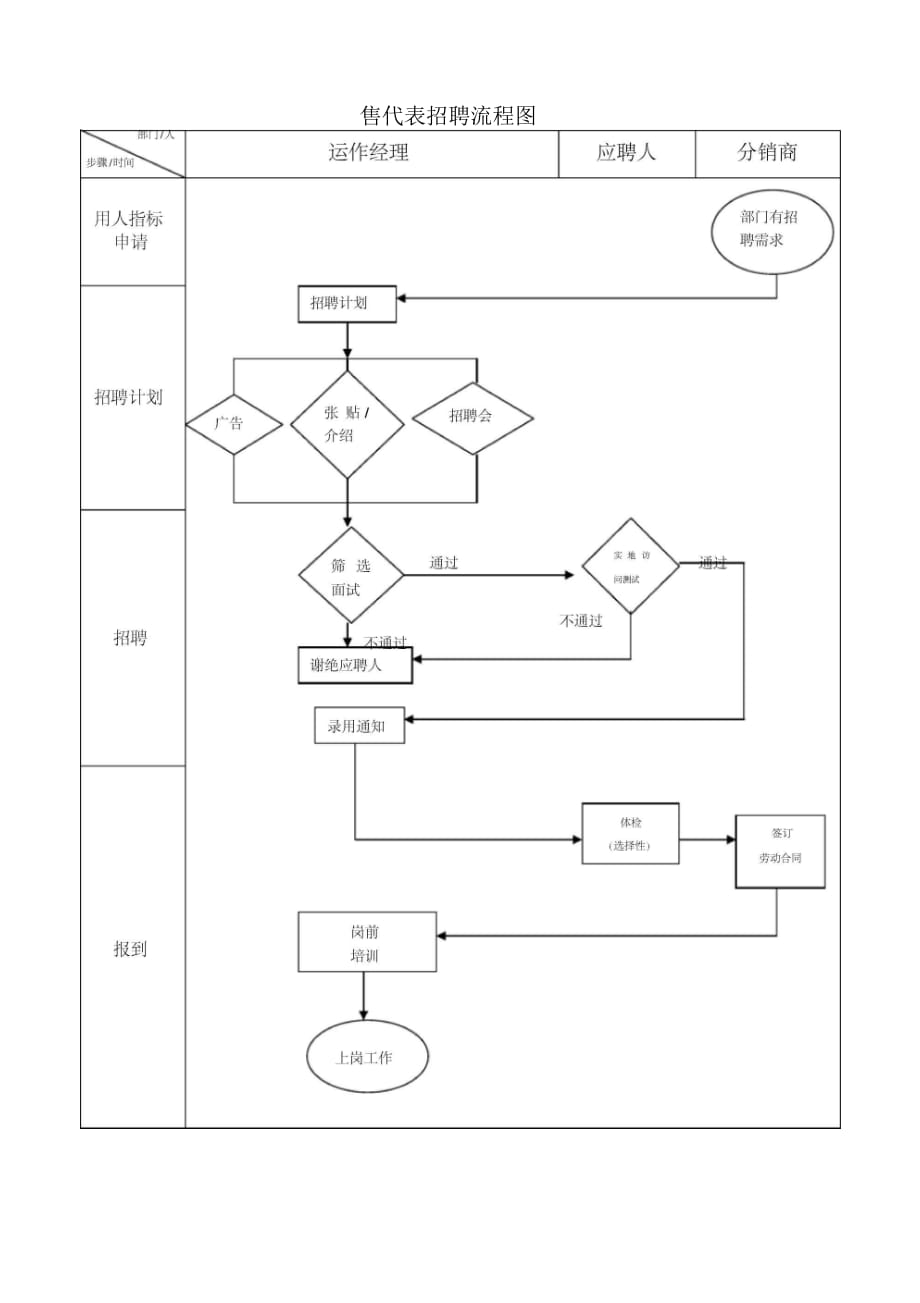 202X年售代表招聘流程图_第1页