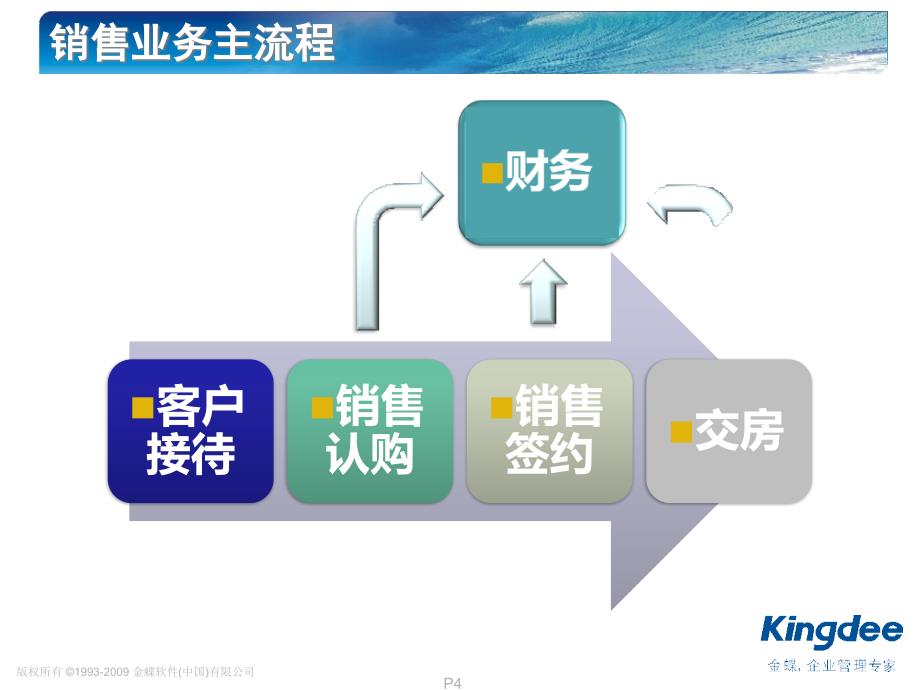 房地产实施培训(K3 售楼)精编版_第4页