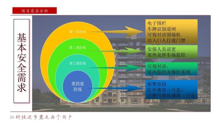 小区智能化推荐（PPT37页)精编版_第5页