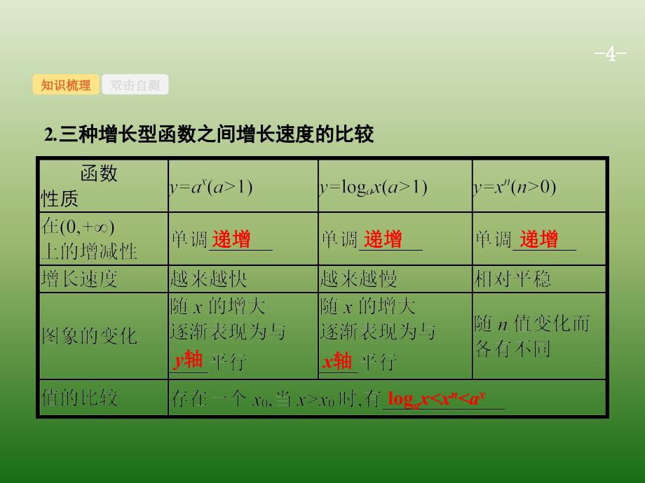 高中数学人教A浙江一轮参考课件29函数模型及其应用_第4页