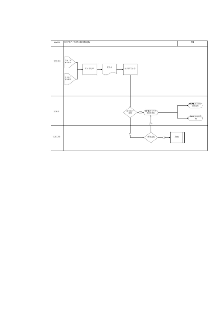 202X年在建工程采购流程图_第2页