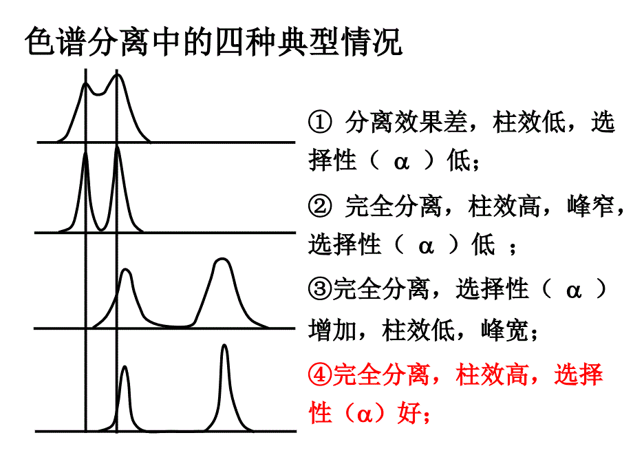 色谱分离条件的选择课件_第2页