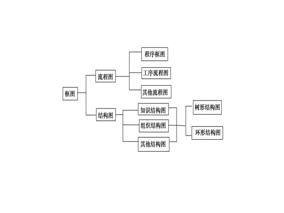 高中数学选修12人教课件章末整合提升4_第5页