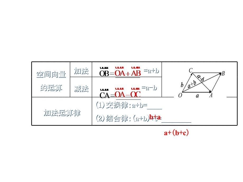 人教A数学选修21同课异构教学课件311空间向量及其加减运算教学能手示范课_第5页