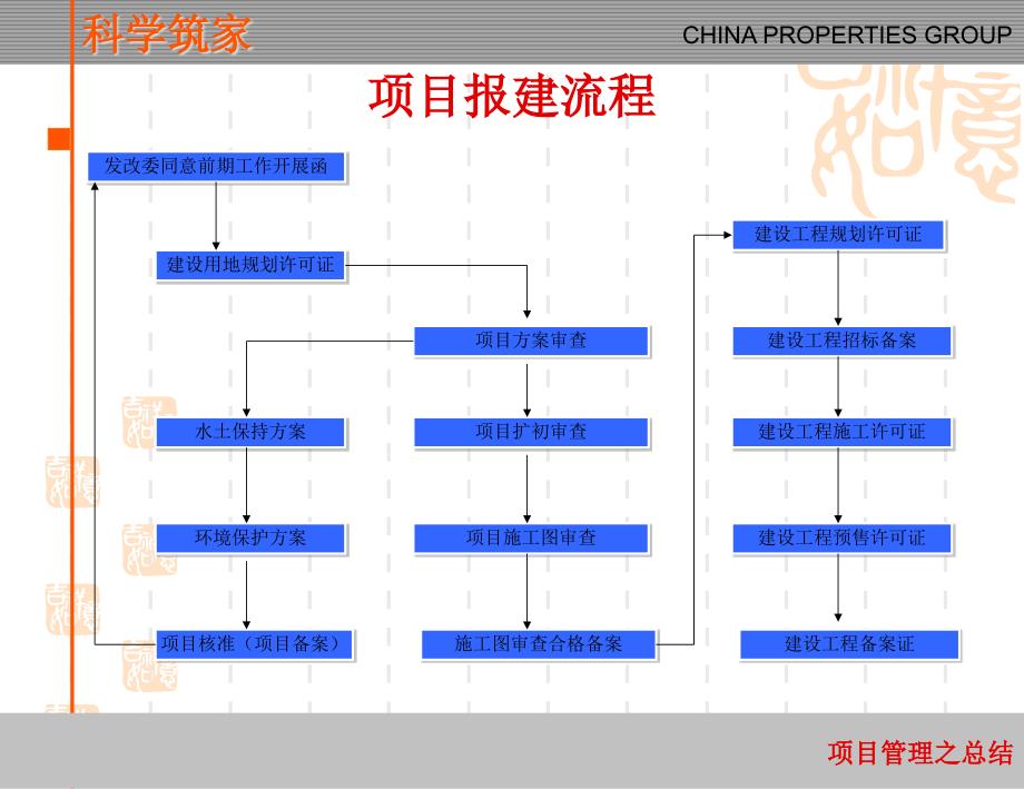 地产项目-报建指南(金地)精编版_第3页