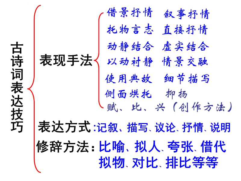 广东省珠海市金海岸中学高考语文专题复习《鉴赏诗歌的十大表达技巧》课件_第2页