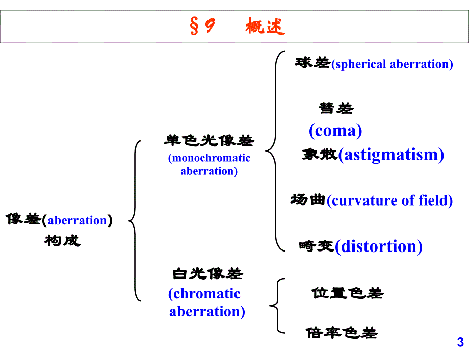 轴上点的球差课件_第3页