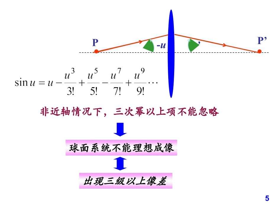 轴上点的球差课件_第5页