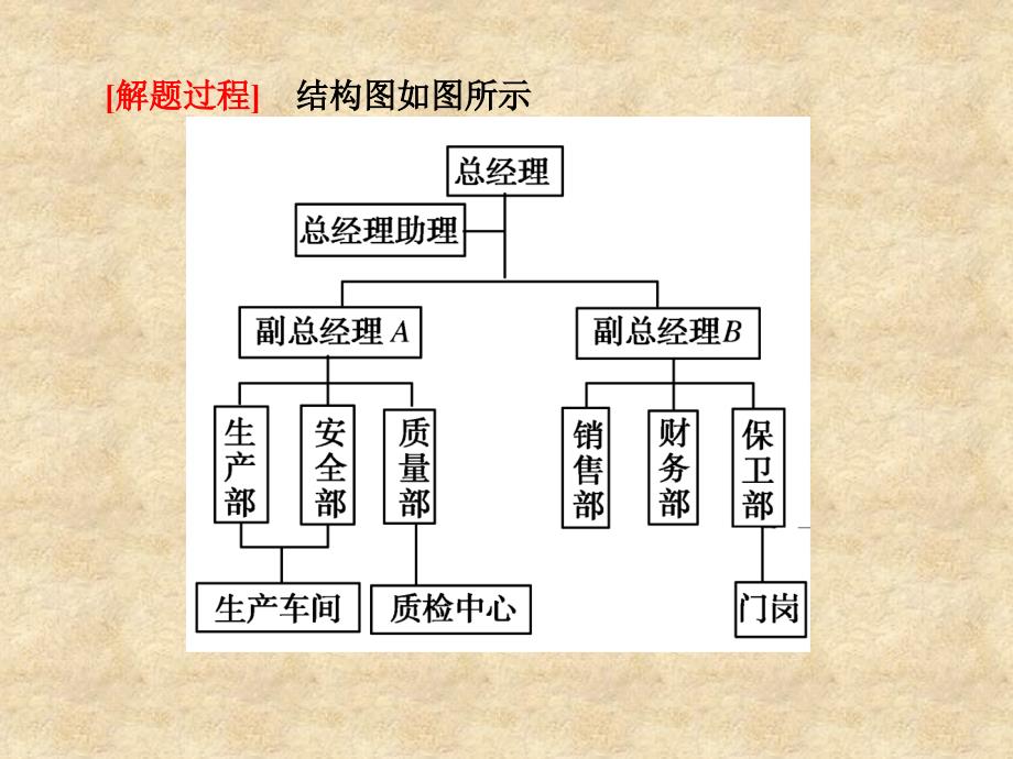 陕西省吴堡县吴堡中学高中数学 第二章 框图 结构图典例导航课件 北师大选修12_第3页