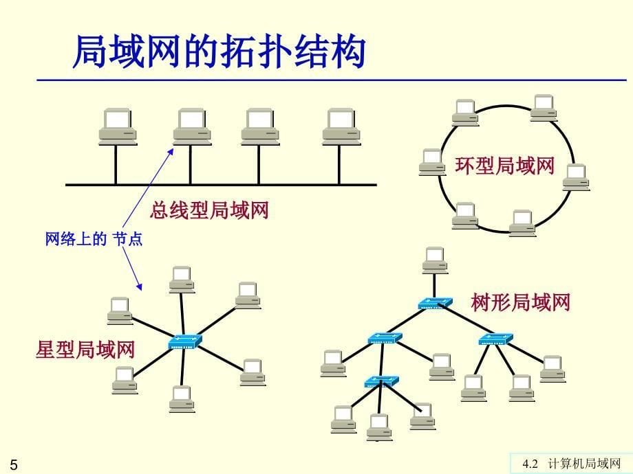 第4章计算机局域网课件_第5页