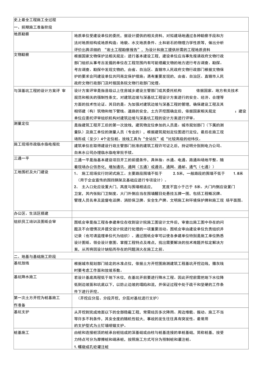 202X年史上最全工程施工全过程_第1页