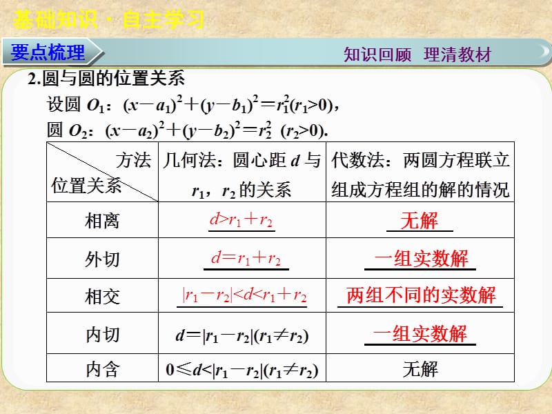 山东省高密市第三中学高三数学 8.4直线与圆、圆与圆的位置关系复习课件_第3页