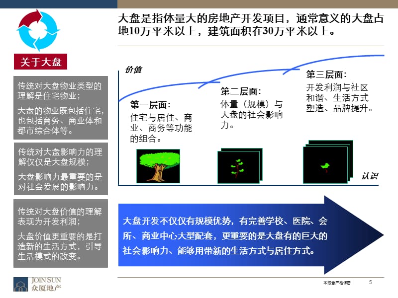 房地产大盘发展与开发模式的实证研究-65PPT精编版_第5页