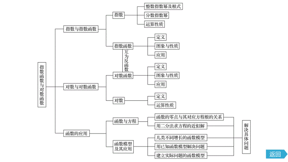 （新教材）高中数学必修第一册第4章 4.6《指数函数与对数函数》章末复习_第4页