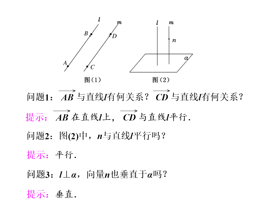 高中数学人教选修21课件第三章32第一课时空间向量与平行垂直关系_第2页