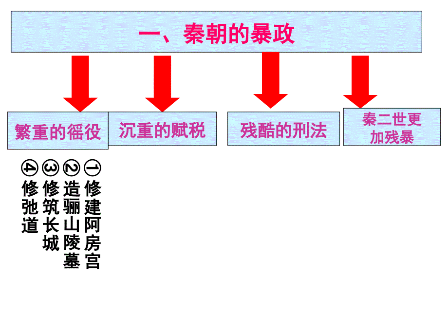 七年级历史上册课件第11课 __伐无道_诛暴秦课件_第3页