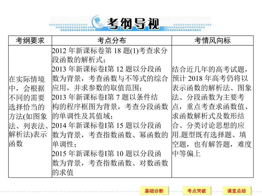 高考总复习数学理科课件第二章第2讲函数的表示法_第2页