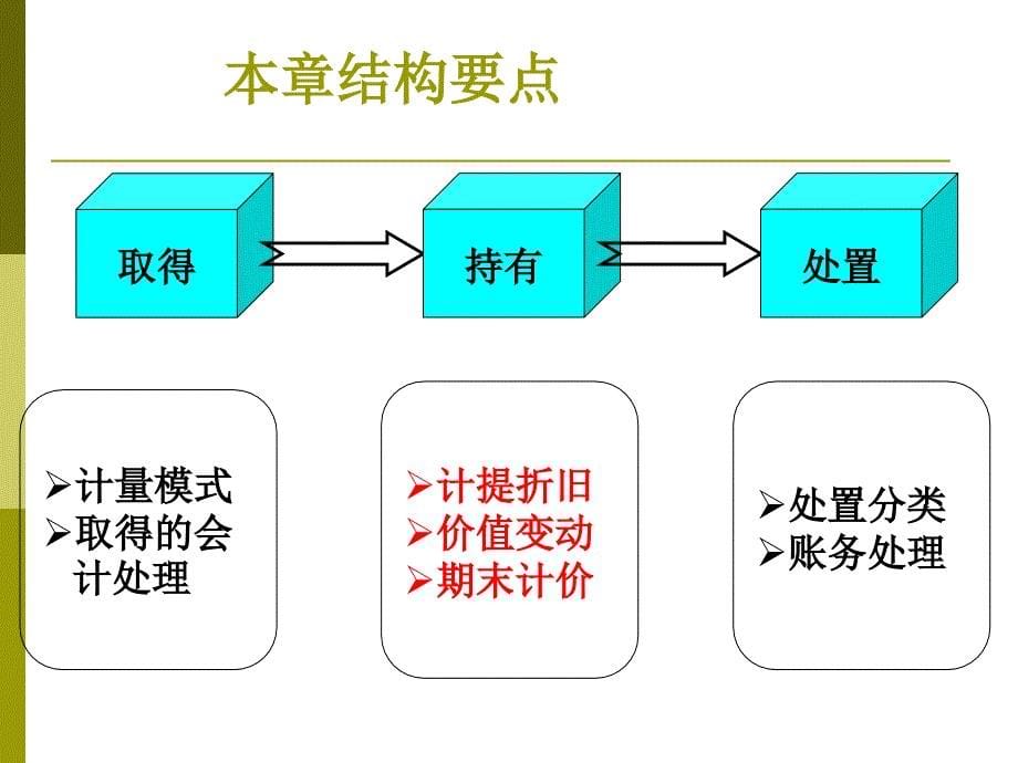 中级财务会计8-投资性房地产精编版_第5页