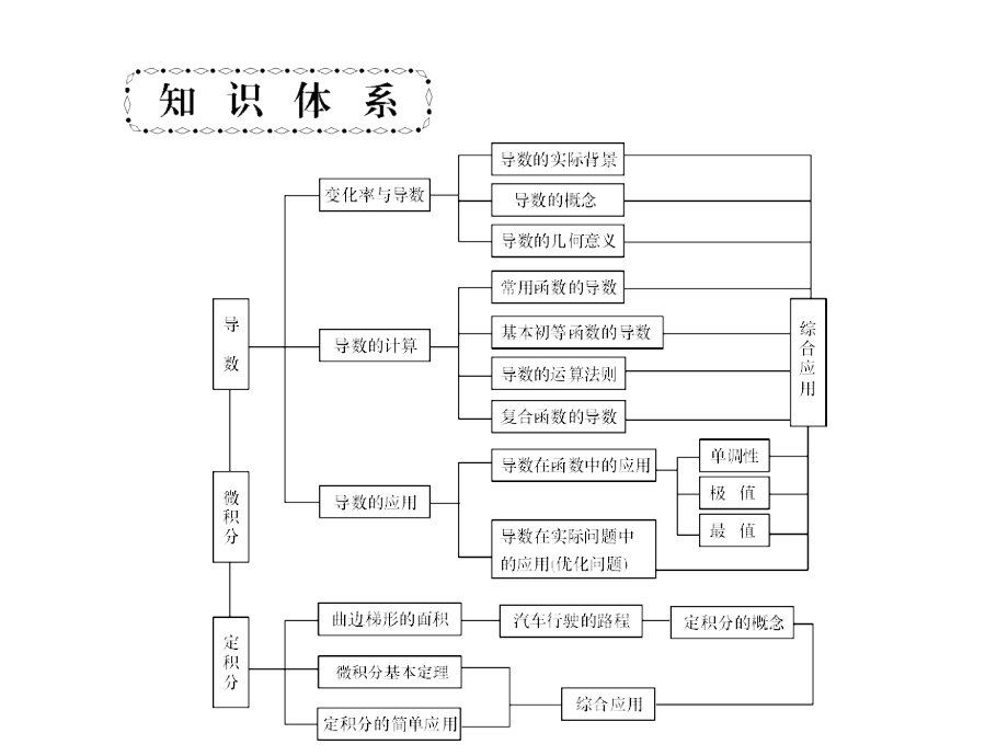 新课标高考第一轮数学理总复习课件第三章导数及其应用第15讲_第2页