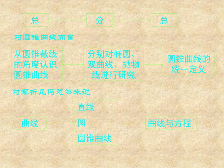 江苏省高二数学选修11、21第2章 圆锥曲线与方程教材分析 苏教_第3页