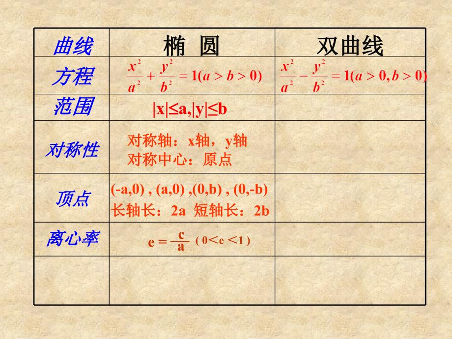 河南省新乡市长垣县第十中学高中数学 2.2.2双曲线的几何性质课件 新人教版A选修11_第2页