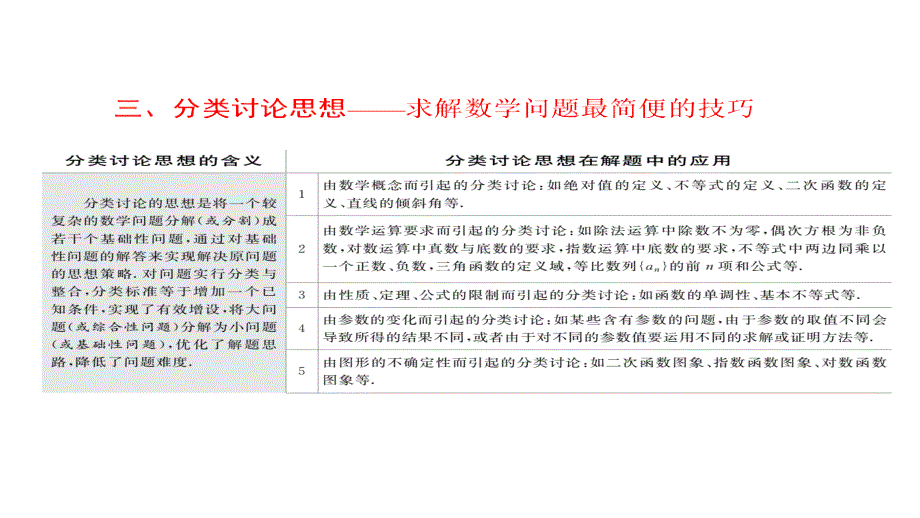 高考数学理冲刺复习课件考前30天策略二总结数学思想在解题中的应用三分类讨论思想共20_第1页