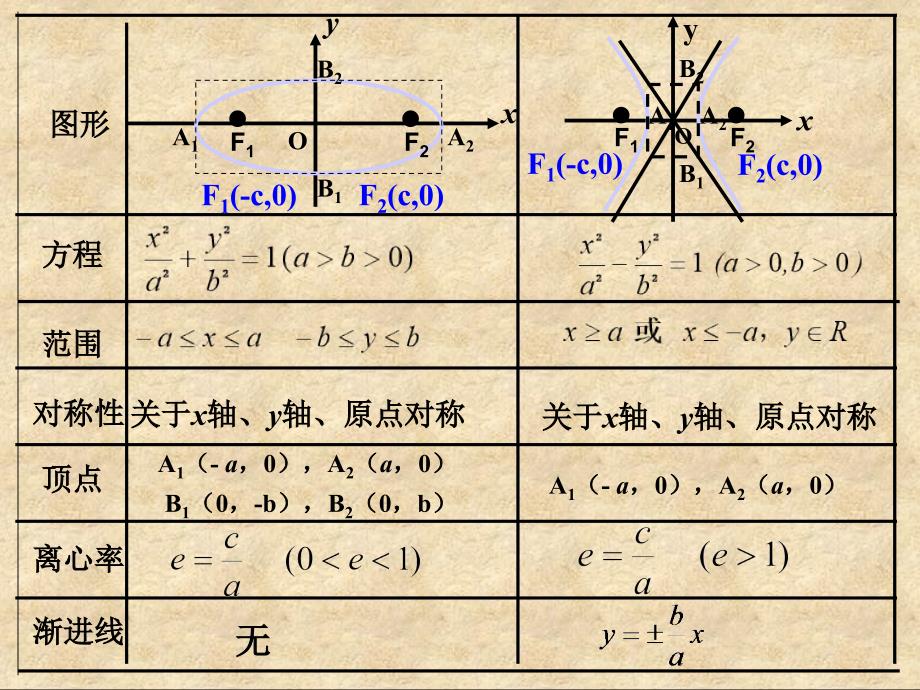 广东省惠州市崇雅中学高中数学 232 双曲线的简单几何性质课件2 新人教版A选修21_第2页