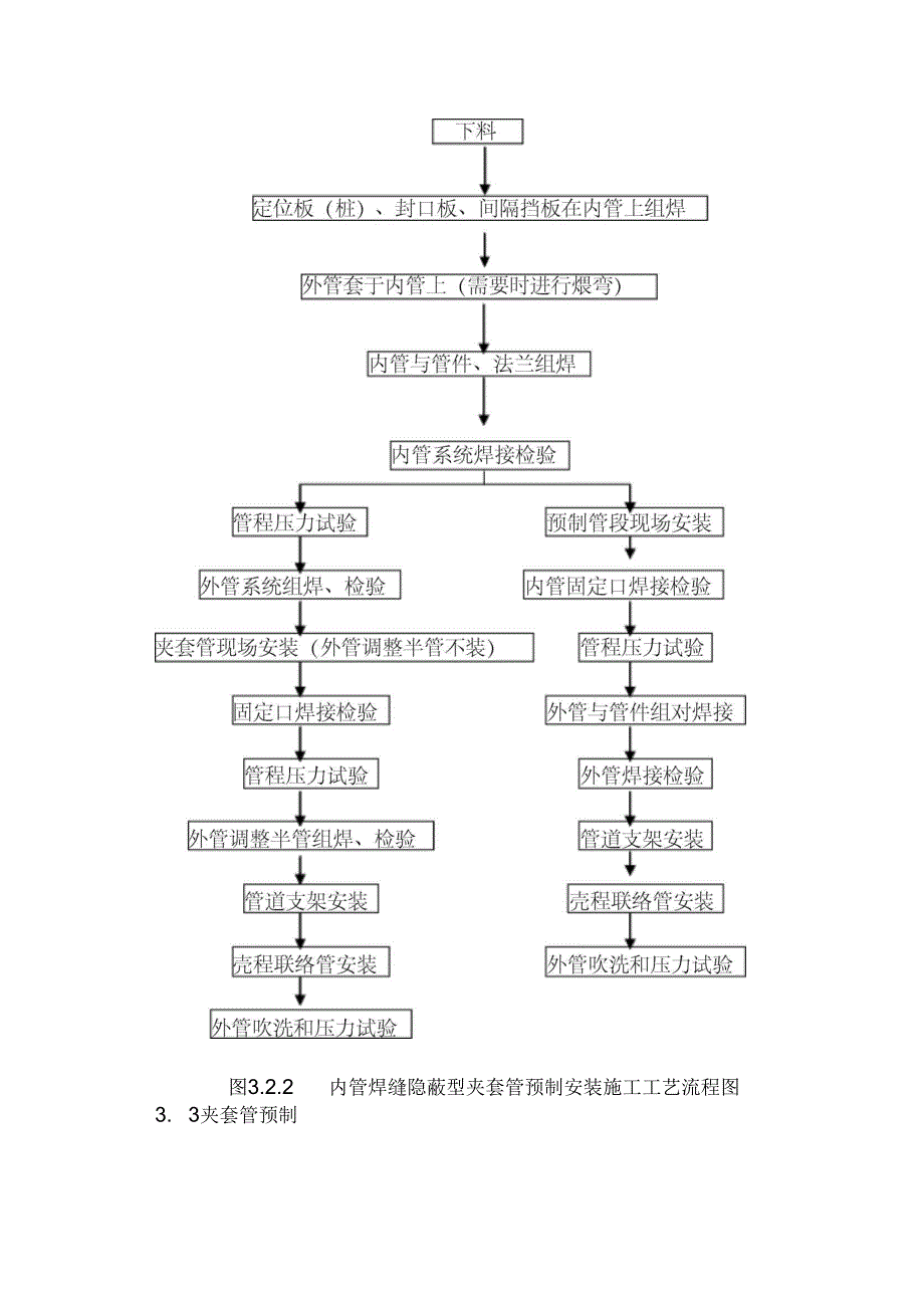 202X年夹套管预制安装施工工艺标准_第3页